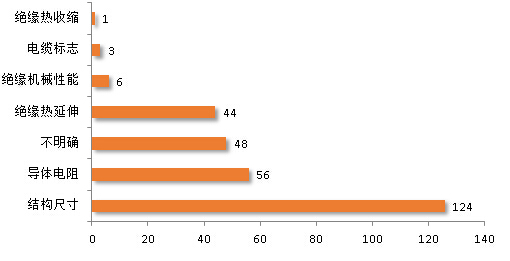 2014年度国家电网电线电缆产品抽检不合格项情况一览