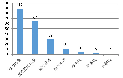 2014年度国家电网电线电缆产品抽检不合格种类一览