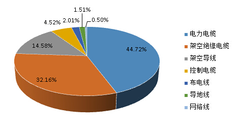 2014年度国家电网电线电缆产品抽检不合格种类占比情况