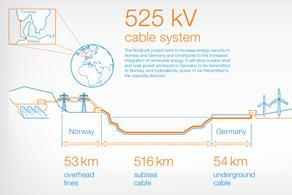 德国-挪威海底高压直流电缆正式开工建设